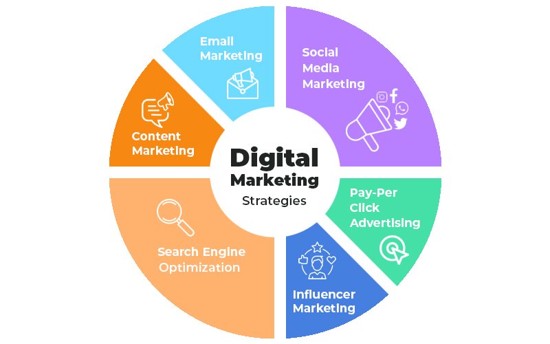 Digital makrketing